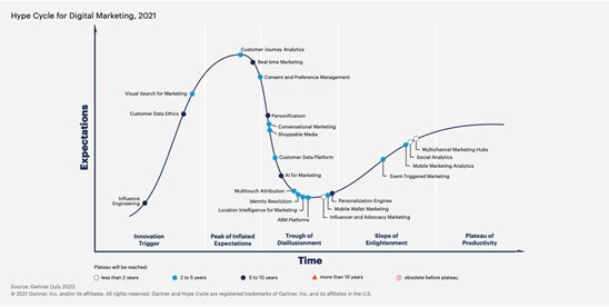 hype-cycle-for-digital-marketing